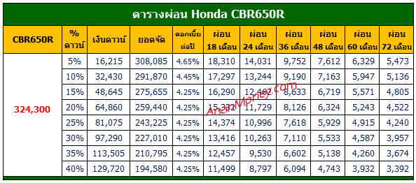 Honda CBR650R ตารางผ่อน, CBR650R ตารางผ่อน, CBR650R 2021 ตารางผ่อน, ตารางผ่อน CBR650R