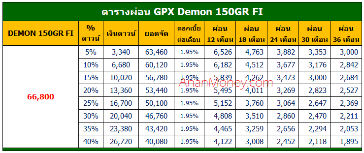 Demon 150 ตารางผ่อน, Demon 150GR FI ตารางผ่อน, GPX Demon ตารางผ่อน, ตารางผ่อน GPX Demon