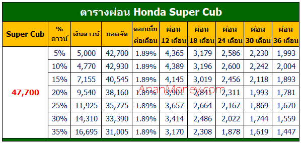Super Cub 2022 ตารางผ่อน, Super Cub ตารางผ่อน, ตารางผ่อน Super Cub, Honda Super Cub ตารางผ่อน