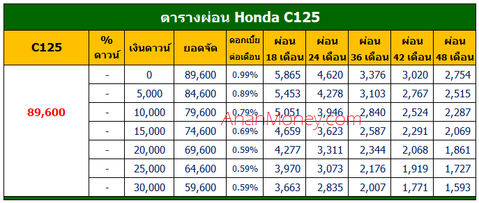 Honda C125 ตารางผ่อน, C125 ตารางผ่อน, Honda C125 2022 ตารางผ่อน, C125 2022 ตารางผ่อน