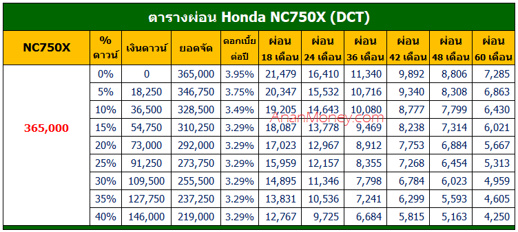Honda NC750X ตารางผ่อน, ตารางผ่อน NC750X, NC750X 2023 ตารางผ่อน, NC750X ตารางผ่อน