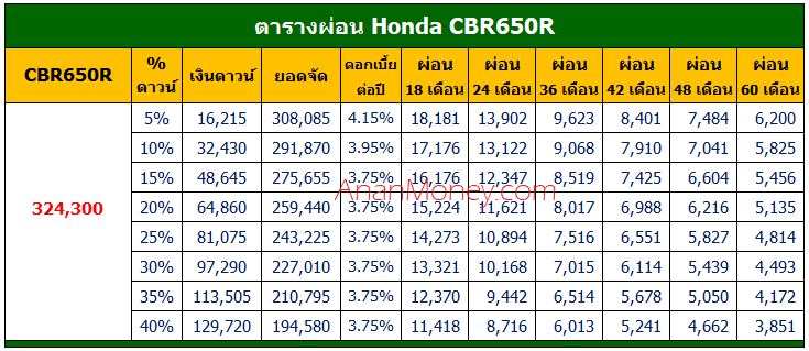 Honda CBR650R ตารางผ่อน, CBR650R ตารางผ่อน, CBR650R 2022 ตารางผ่อน, ตารางผ่อน CBR650R