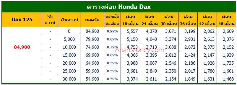 Honda Dax ตารางผ่อน, ตารางผ่อน Dax 125, ตารางผ่อน Dax, Honda Dax ตารางผ่อน, Dax 2022 ตารางผ่อน, Honda Dax 2022 ตารางผ่อน, Dax 125 2022 ตารางผ่อน, Dax125 ตารางผ่อน, Dax125 2022 ตารางผ่อน, Dax 125 ตารางผ่อน