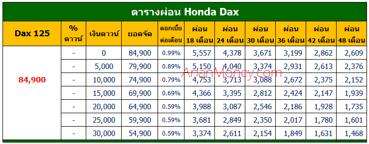 Honda Dax ตารางผ่อน, ตารางผ่อน Dax 125, ตารางผ่อน Dax, Honda Dax ตารางผ่อน, Dax 2022 ตารางผ่อน, Honda Dax 2022 ตารางผ่อน, Dax 125 2022 ตารางผ่อน, Dax125 ตารางผ่อน, Dax125 2022 ตารางผ่อน, Dax 125 ตารางผ่อน