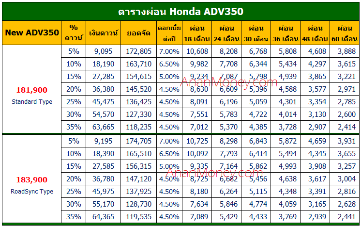 Honda ADV350 ตารางผ่อน, Honda ADV350 2022 ตารางผ่อน, ADV350 ตารางผ่อน, ตารางผ่อน ADV350 2022,ADV350 ตารางผ่อน