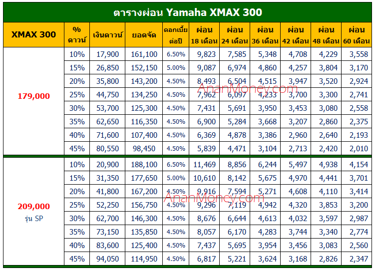 XMAX 300 ตารางผ่อน, ตารางผ่อน XMAX 300 , XMAX ตารางผ่อน, ตารางผ่อน XMAX, XMAX 2022 ตารางผ่อน, XMAX 300 2022 ตารางผ่อน,XMAX 300 SP ตารางผ่อน, ตารางผ่อน XMAX 300 SP, XMAX SP ตารางผ่อน, ตารางผ่อน XMAX SP, XMAX SP 2022 ตารางผ่อน, XMAX 300 SP 2022 ตารางผ่อน