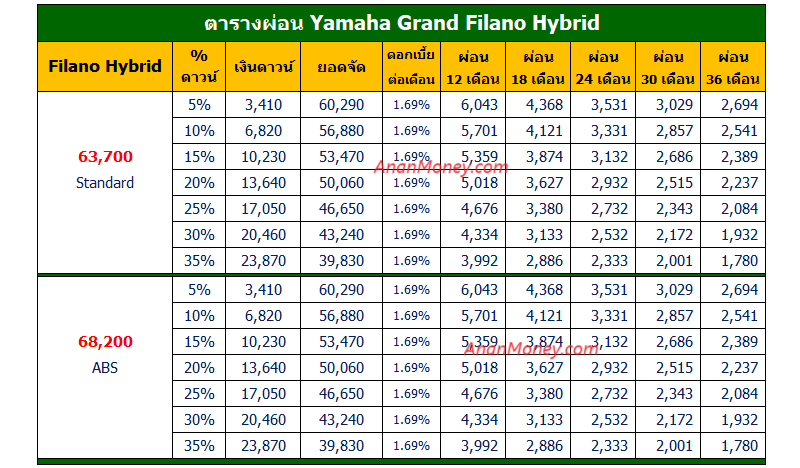 Filano Hybrid ตารางผ่อน, Filano ตารางผ่อน, ตารางผ่อน Filano, ตารางผ่อน Filano Hybrid, Filano Hybrid 2023 ตารางผ่อน, Filano 2023 ตารางผ่อน, ตารางผ่อน Filano 2023, ตารางผ่อน Filano Hybrid 2023